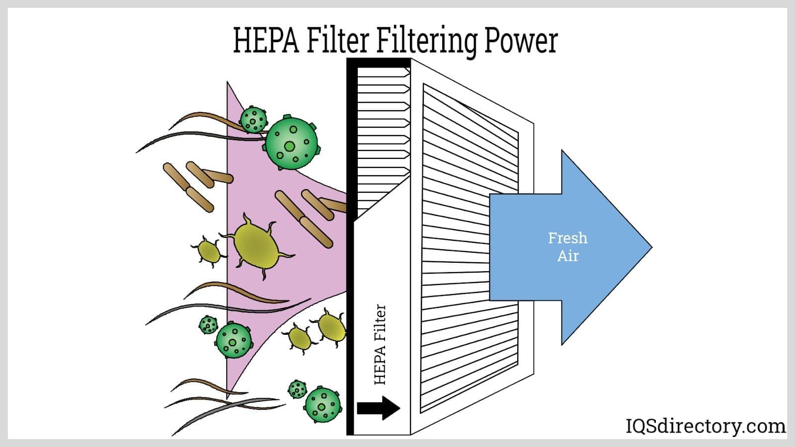 HEPA Filtering